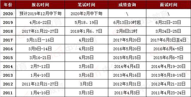 历年浙江省考时间安排一览历年浙江省考无论是报名时间,还是笔试时间