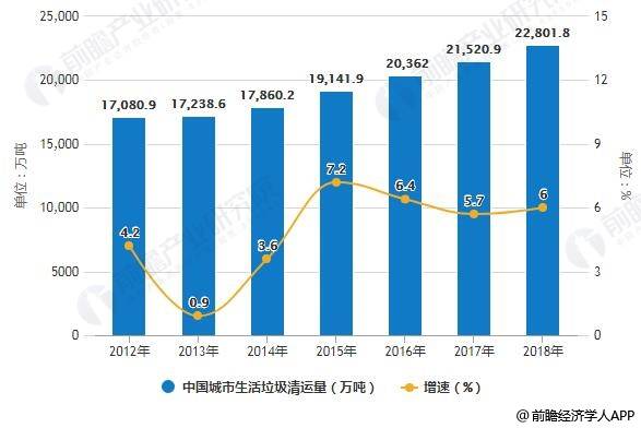 2019年中国生活垃圾处理行业市场现状及发展趋势分析_手机搜狐网