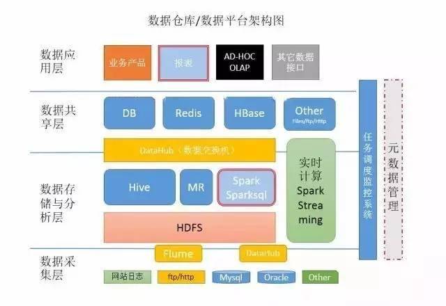 从数据仓库技术出发