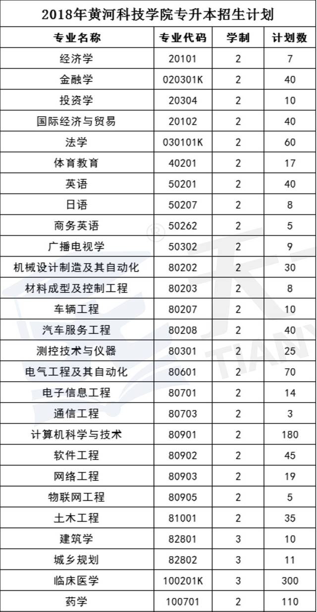 黄河科技学院2016-2019年专升本招生计划