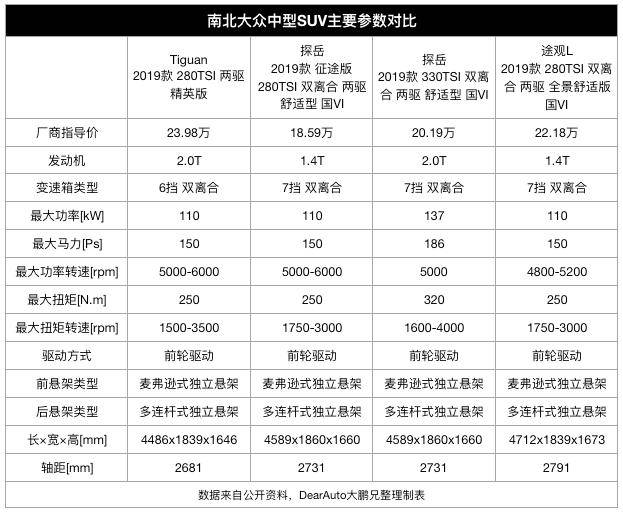 原创探影探歌,途铠途岳傻傻分不清?一表看尽大众各级别suv售价