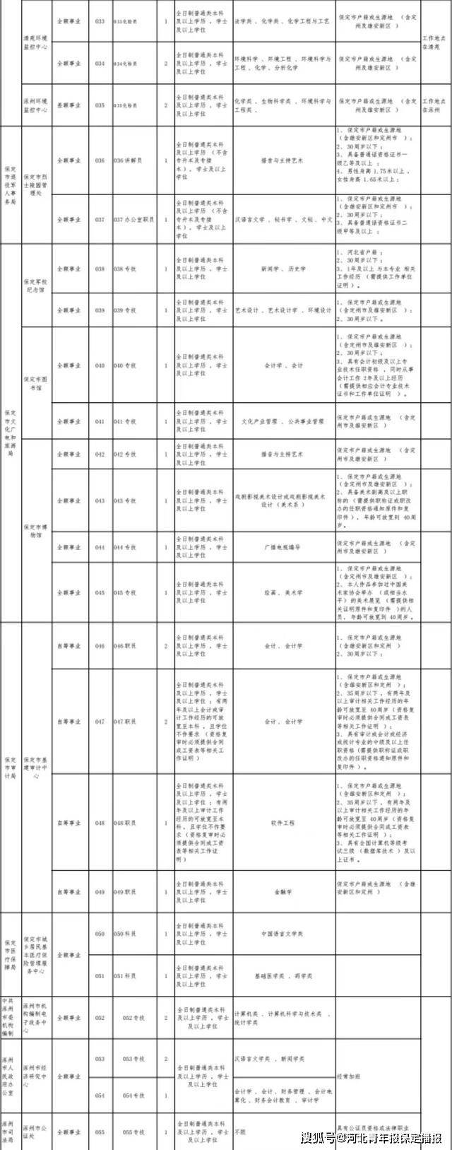 保定事业单位招聘155人!报名时间、招聘