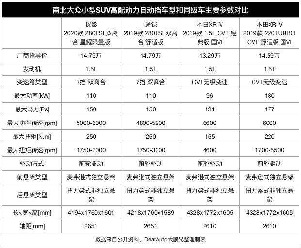 原创探影探歌,途铠途岳傻傻分不清?一表看尽大众各级别suv售价