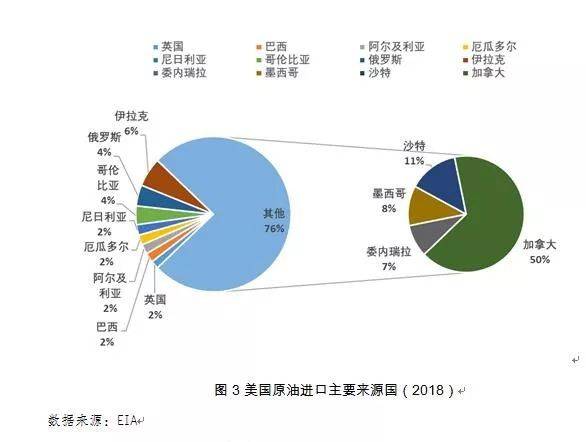 在进口端,美国形成了以美洲为主的稳定供应圈,次要补充来自中东盟国