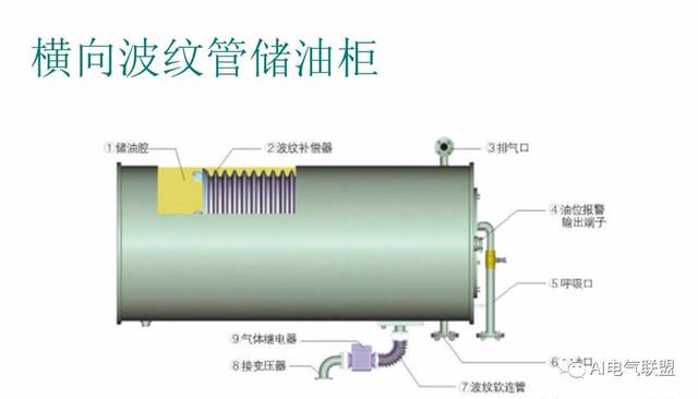 波纹膨胀储油柜自身具有散热功能.