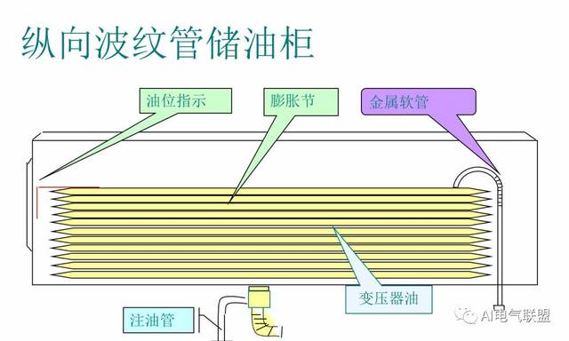 图文详解变压器油枕结构