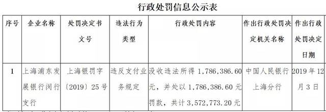 浦发累计罚款超2100万，又一波降额潮开启，最高直降80000！
