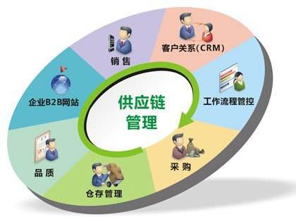 新零售如何优化供应链？这是一篇深度好文