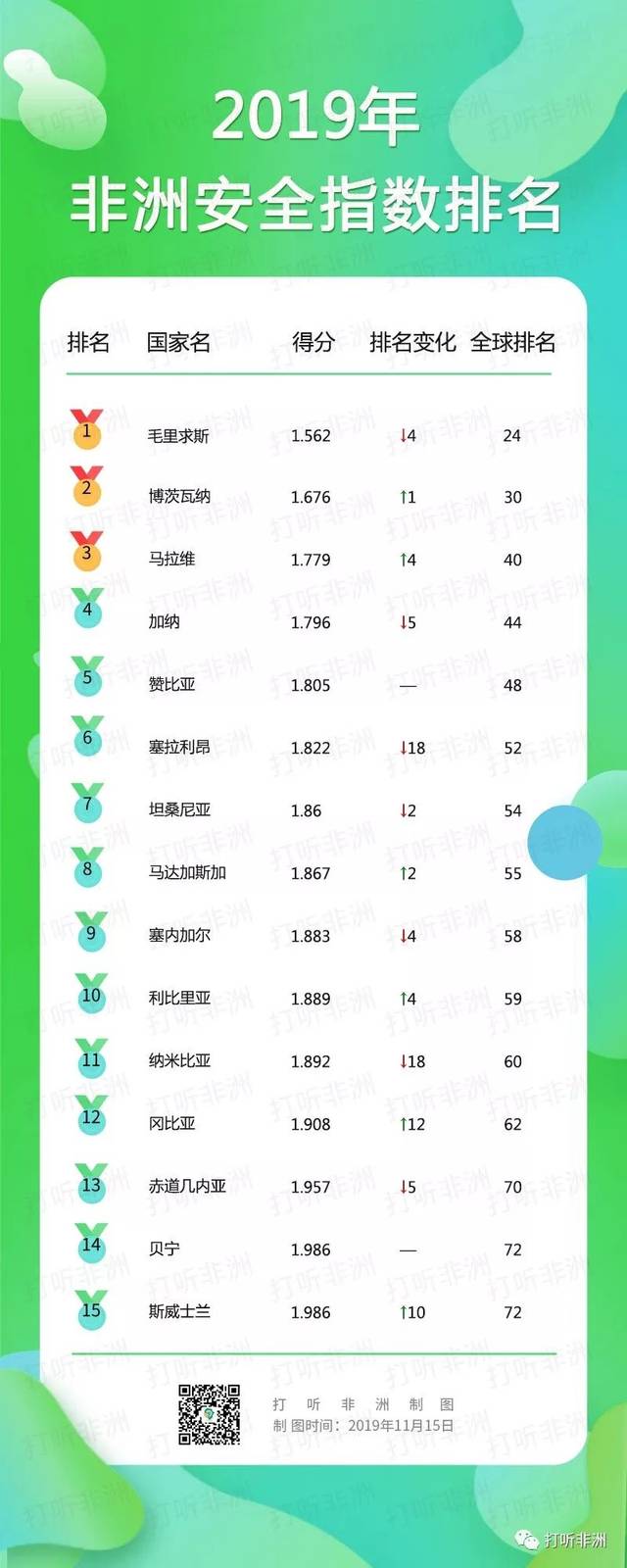 2019年,非洲安全指数大排名!最安全的非洲国家