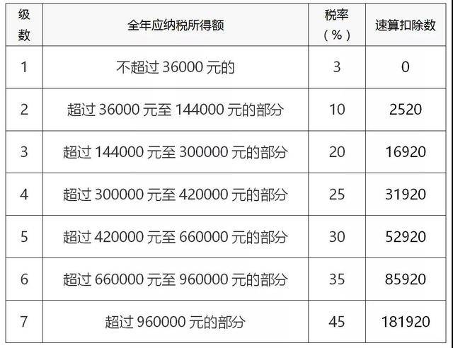 一文全面了解个人所得税税率预扣率表及速算扣除数