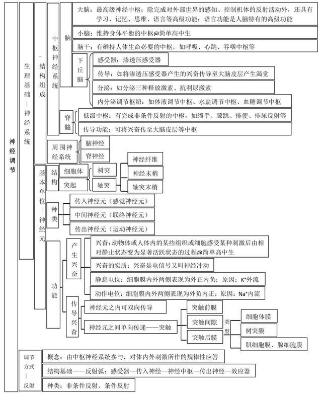 小简老师为同学们整理了生物必修3知识框架