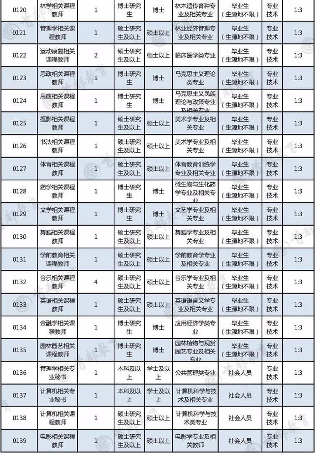 北京城市学院公开招聘77名教师,部分岗位不限户口