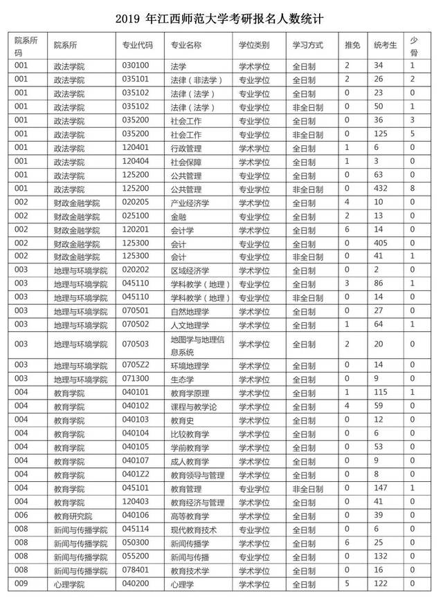 院校分析 | 江西师范大学往年报录比,考试科目,招生专业目录