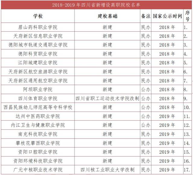 去年以来,四川省新增设17所高职院校,全省新设高职院校数量居全国第一