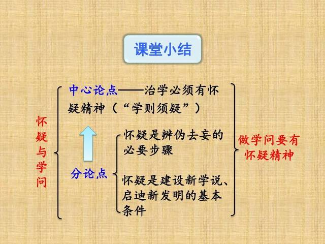 部编版九年级语文上册第18课《怀疑与学问》知识点详解 同步练习