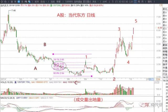 其中1浪的特性包括: (1)c浪下跌末端,成交量极度萎缩到"惨不忍睹"; (2