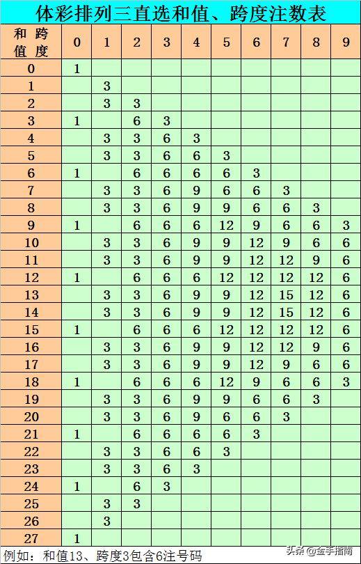 财叔排列三334期:跨度5和值14同开之后,1路号码出现概率为100%