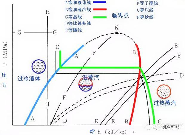 动图演示压焓图,你看懂了吗?