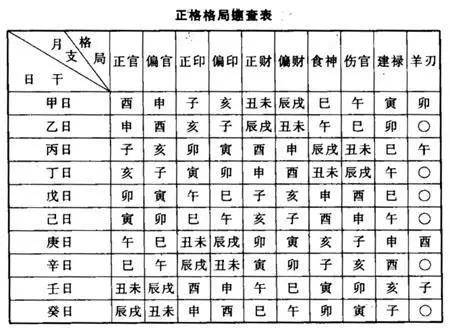 手把手教你看八字格局,方法简单,表格自查!