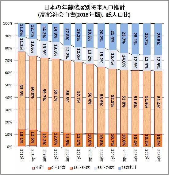 日本人口年龄阶层的构成(高龄社会白皮书2018年版,总人口比)