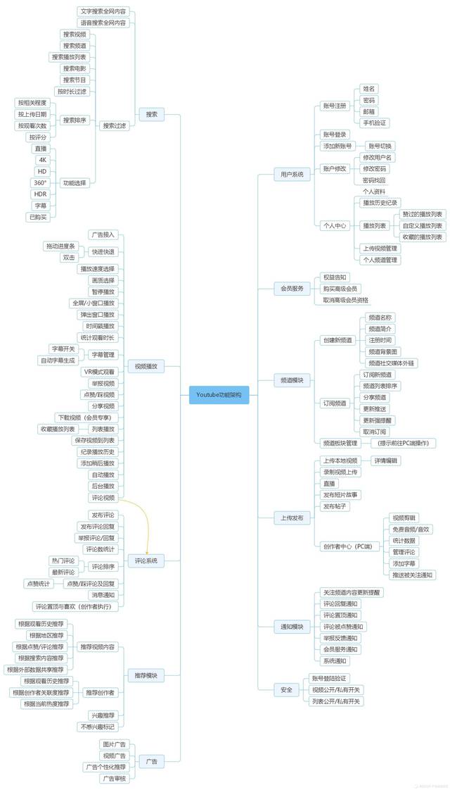 3.2 信息架构 app信息结构图