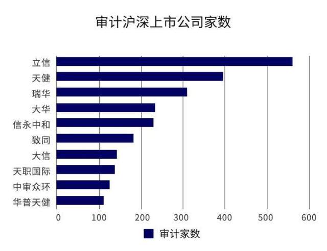 2019会计师事务所100强出炉,四大或变五大?