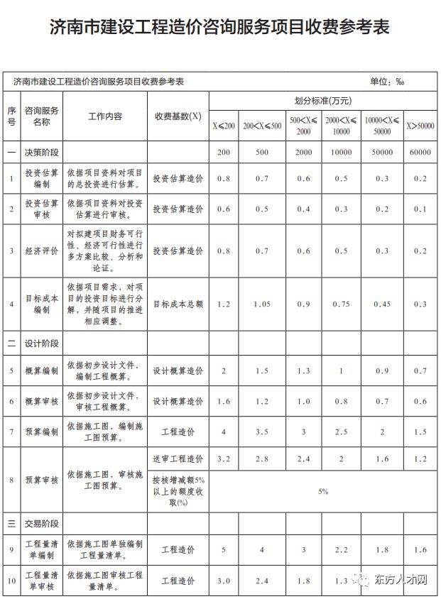 最新 全国30省/市最新工程造价咨询收费标准公布(推荐收藏)