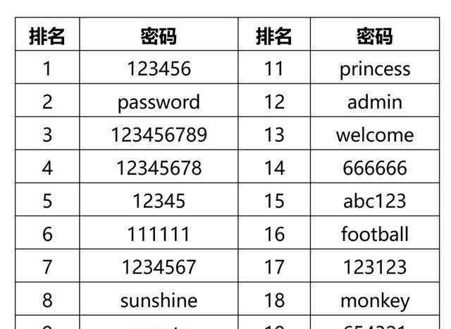 世界上最烂的20个密码,你中招了吗?