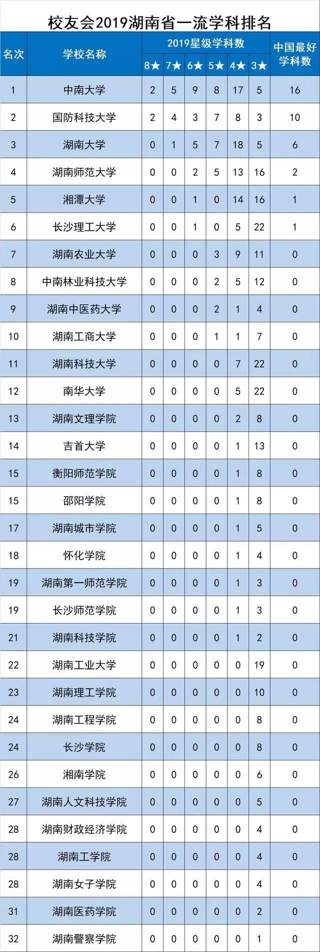 哈尔滨工程大学,东北林业大学跻身2019黑龙江省一流学科排名top