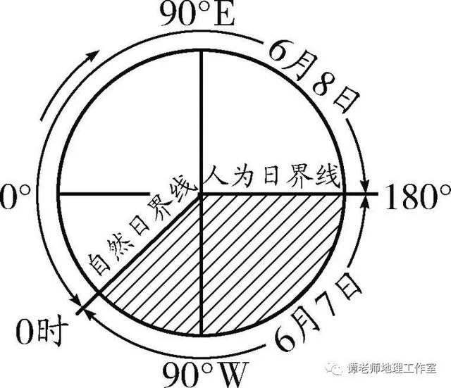 人为界线(固定不变): 国际上规定,原则上以180°经线为国际日期变更线