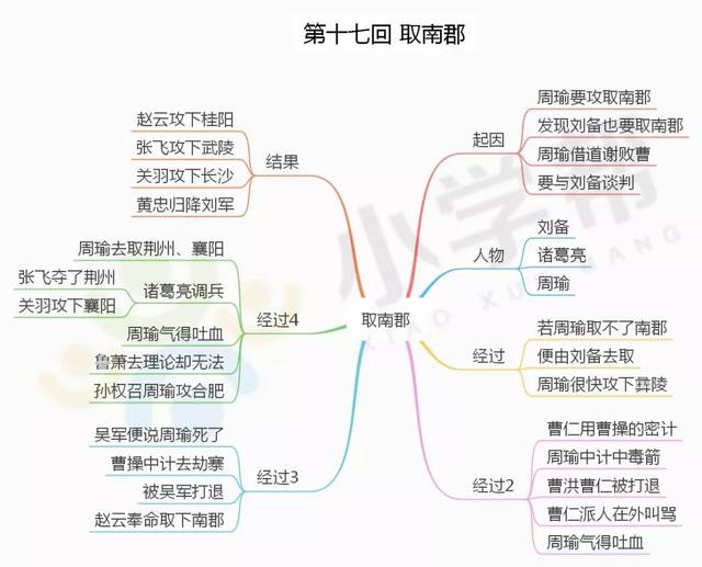整本书思维导图 ▏《三国演义》知识清单,阅读评测!