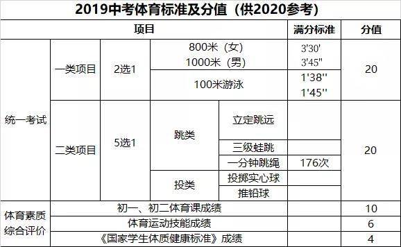 2020-2023中考体育考试科目及评分标准