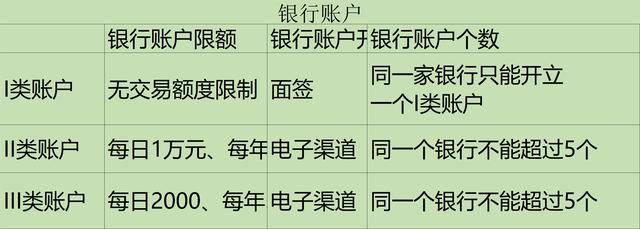 第三方支付账户也分为三类，i类、ii类和iii类账户，3类支付账户全部是可以