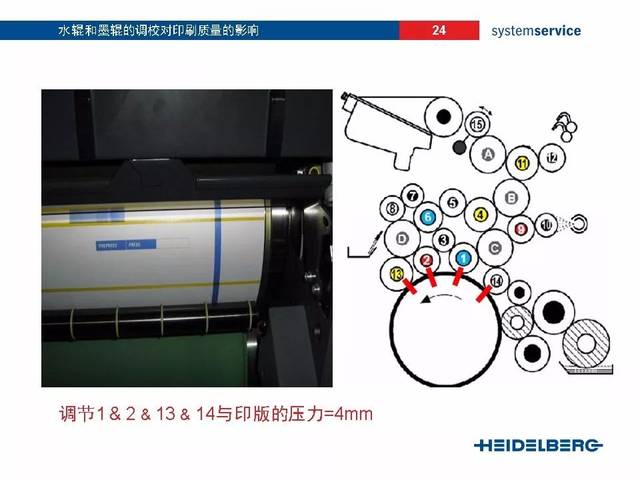 海德堡工程师内部培训资料 - 教你如何正确调整水墨棍