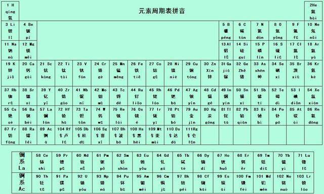 元素周期表的字竟是化学家造的 这些初中知识你还记得多少 元素周期表的读音全部 展酷网