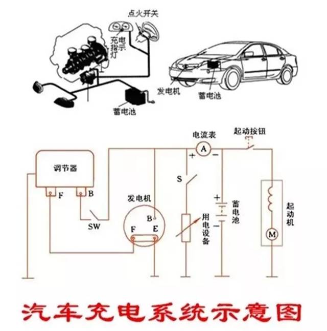 汽车充电系统由发电机,蓄电池,电压调节器,充电指示灯和相关的导线等