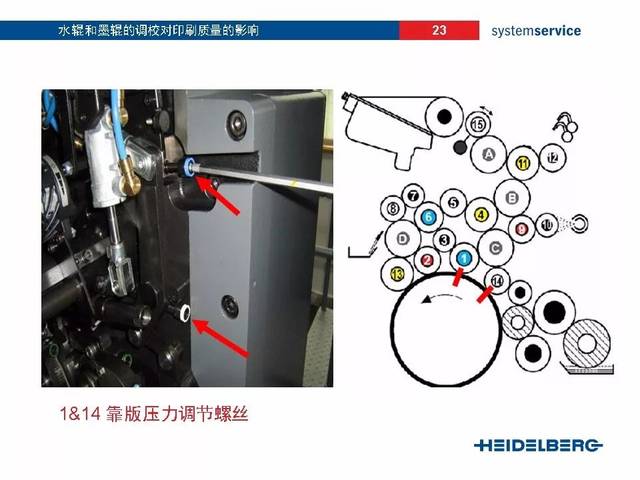 海德堡工程师内部培训资料 - 教你如何正确调整水墨棍