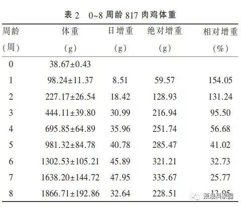 由表 2 可知, 在 0~8 周试验期内 817 肉鸡体重随周龄逐渐增长,其中 5