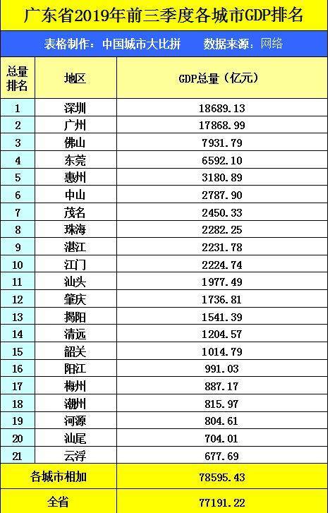 广东省的2019年前三季度gdp来看,湛江在省内排名如何?