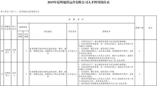 昆明地铁运营有限公司2019年度招聘公告