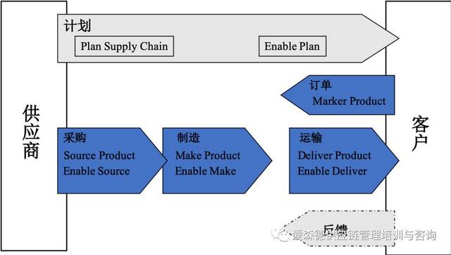 华为集成供应链计划管理
