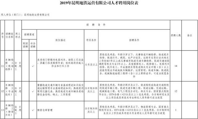 昆明地铁运营有限公司2019年度招聘公告