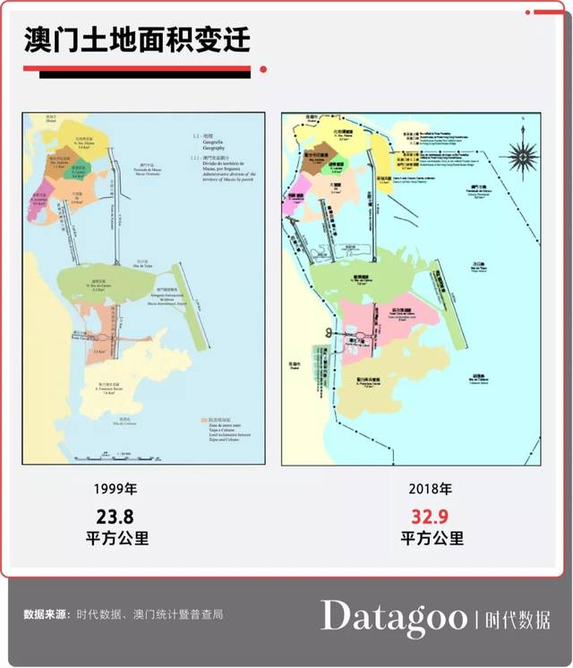 澳门的土地面积从1999年的23.8平方公里填充至2019年的32.