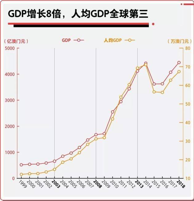 澳门回归20周年发展成就:gdp增长8倍,社会民生福祉不断提升