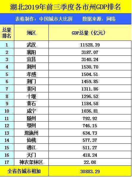 湖北省的2019年前三季度gdp来看,咸宁在省内排名如何?
