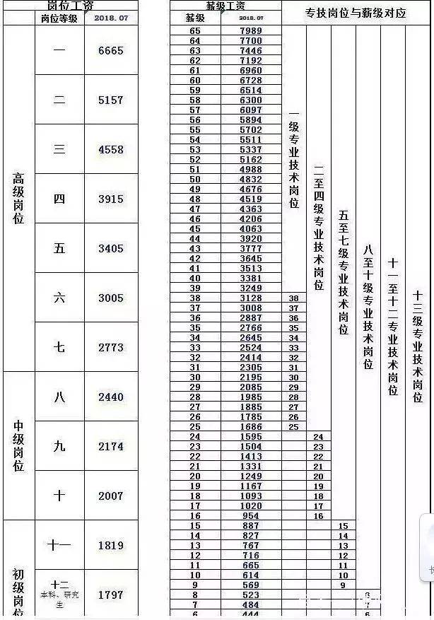 匿名 天津,中学一级,工资到手7000,年1万,公积金6000.