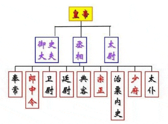 从"三公九卿制"入手,剖析皇帝集权的"三省六部制"_手机搜狐网