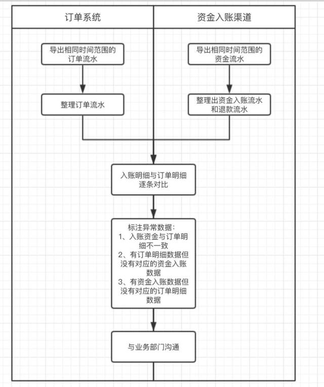 订单系统:财务收入对账