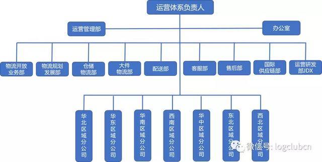 追溯这两年,看看京东物流组织架构的调整历程