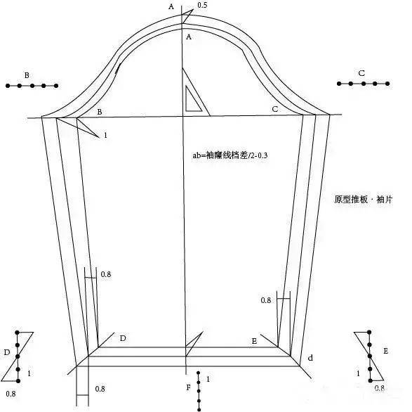 推板基础 服装原型的推板技巧